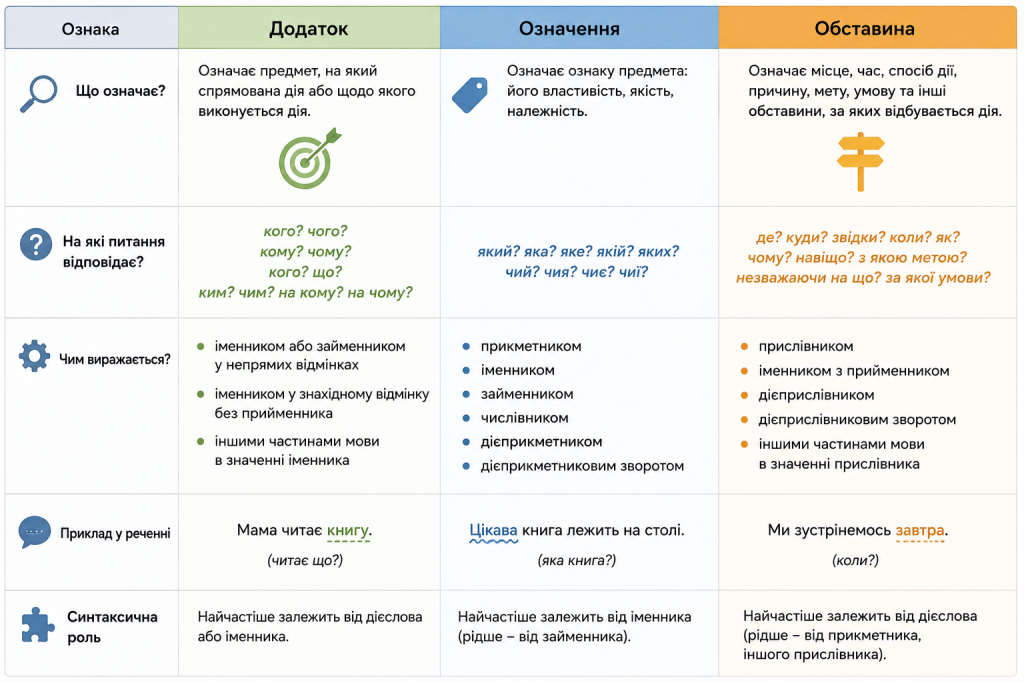 Навчальна інфографіка про другорядні члени речення з правилами визначення означення, додатка й обставини