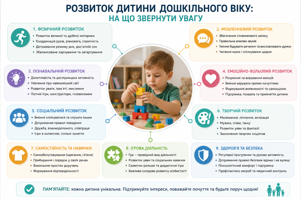 Основні напрями фізичного, мовленнєвого, пізнавального та соціального розвитку дошкільника